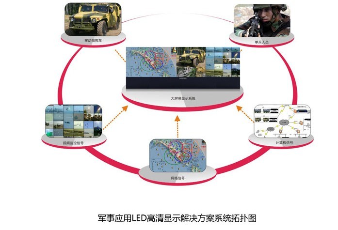 軍事應用LED高清顯示方案